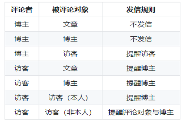 Typecho 使用 Mailer 插件的相关设置及模版美化