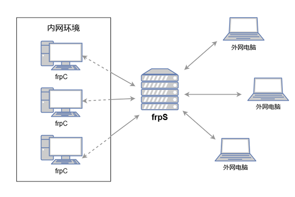 利用云服务器实现内网穿透(frp)，开启个人电脑(windows)远程桌面访问