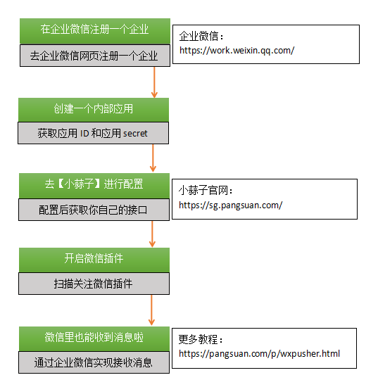 企业微信推送消息流程