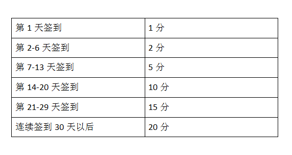 签到积分规则.png