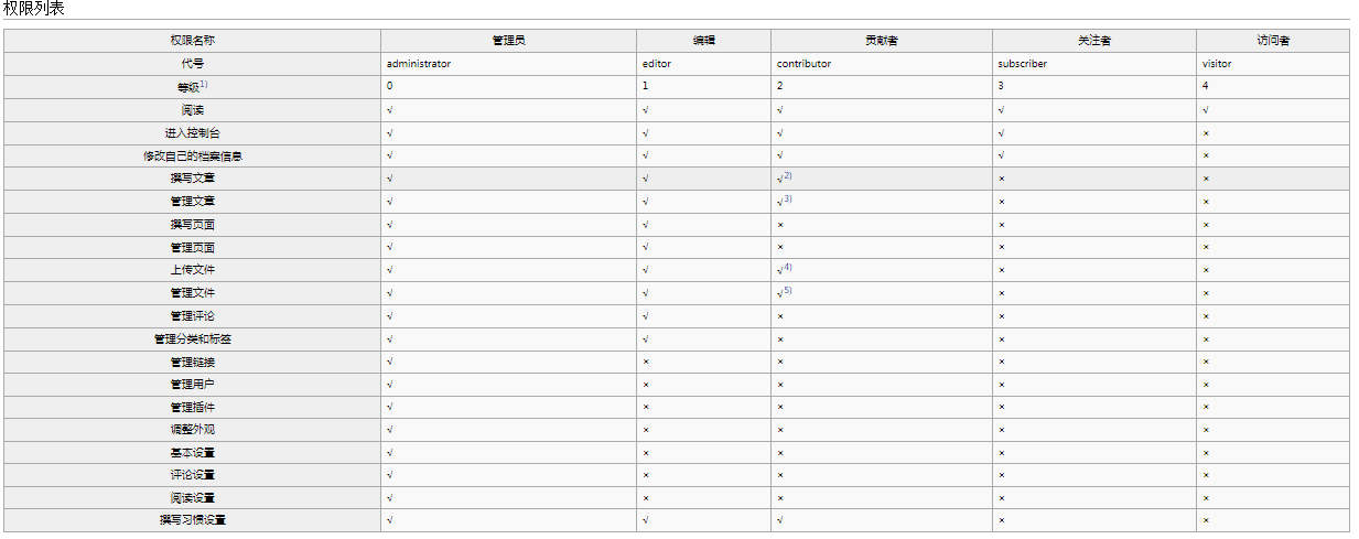 typecho权限列表.png